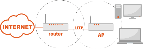 Zwiększenie zasięgu sieci, przez użycie dodatkowego routera
