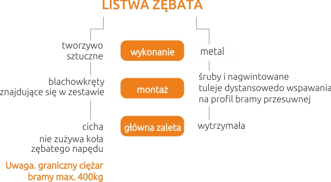 Listwa zębata do bramy przesuwnej