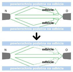 System optymalizujący natężenie wiązki - odbicia bariery optex