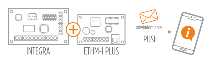 powiadomienia PUSH - artykuł