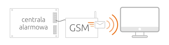 SMS’y wysyłane przez moduł GSM