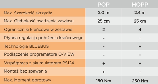 Porównanie Nice POP i Nice HOPP