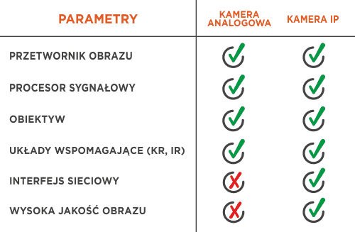 porównanie kamer analogowych z kamerami ip