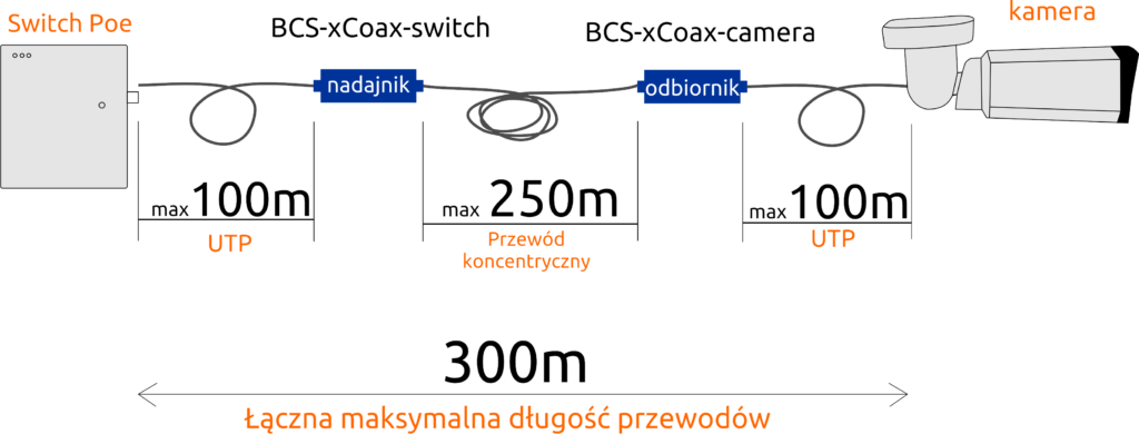 konwertery xCoax a odległości 