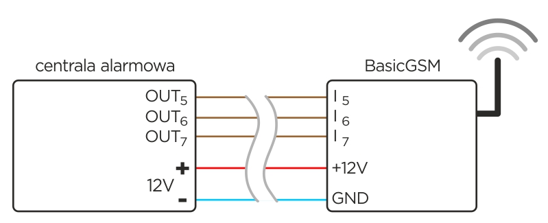 połączenie basicgsm z centralą