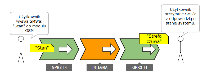 diagram gprs-t4 sprawdzanie stanu