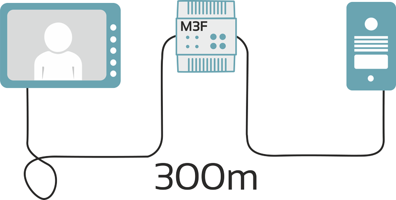 Zasięg po zastosowaniu modułu M3F wzrasta do 300m