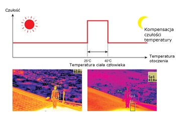 Inteligentna kompensacja temperatury