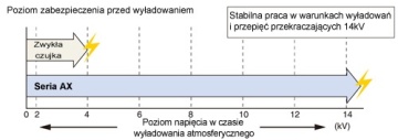 ochrona przepięciowa