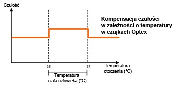 Zaawansowana kompensacja temperatury