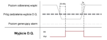 Optex zakłócenia środowiskowe „Environmental Disqualification Circuit”