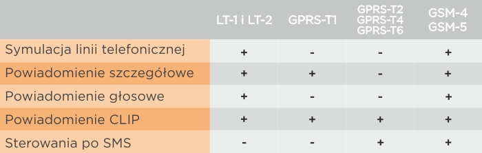 porównanie modułów GSM SATEL