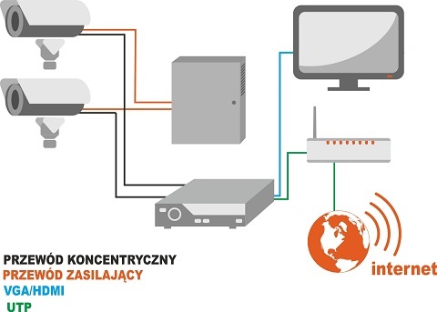 Realizacja przykładowego systemu CCTV