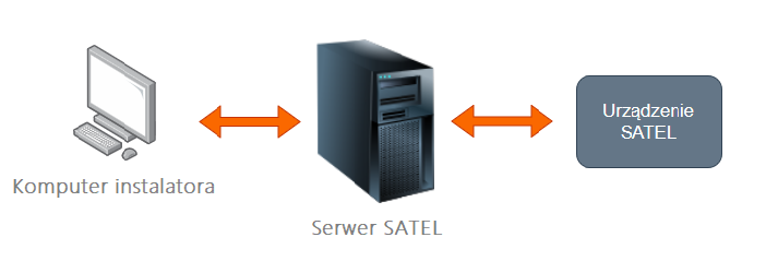 serwer satel komunikacja