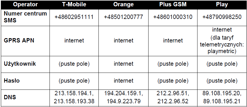 tabela GPRS