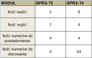 compare gprs-t2 gprs-t4