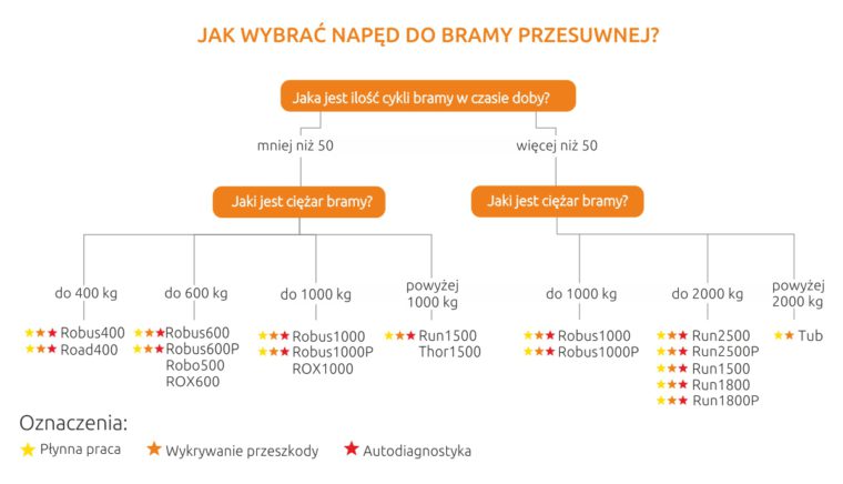 JAK WYBRAĆ NAPĘD DO BRAMY PRZESUWNEJ?