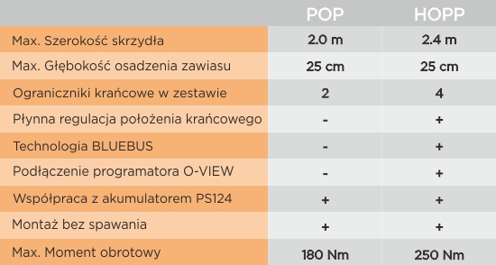 Porównanie Nice POP i Nice HOPP