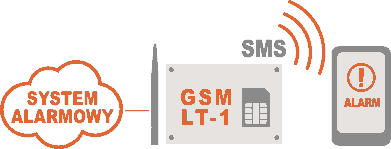 Zasada działania powiadomienia GSM